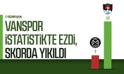 Vanspor istatistikte ezdi, skorda yıkıldı